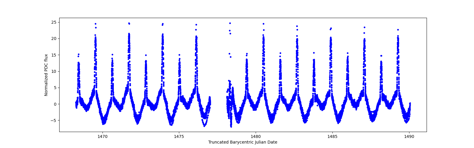 Timeseries plot