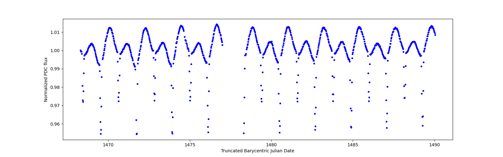 Timeseries plot