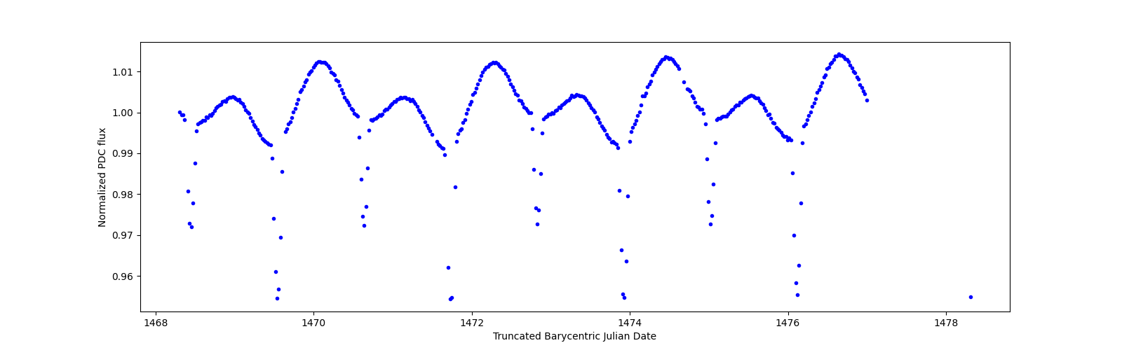 Zoomed-in timeseries plot