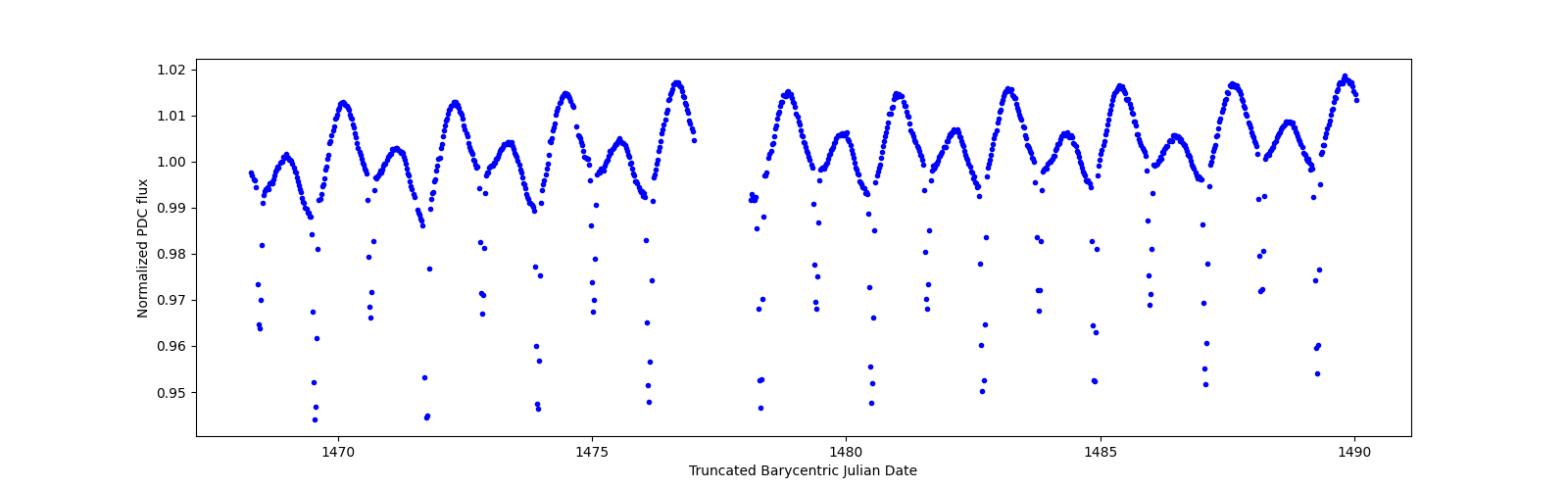 Timeseries plot