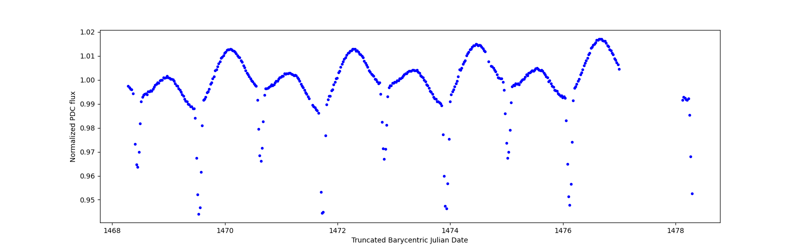 Zoomed-in timeseries plot