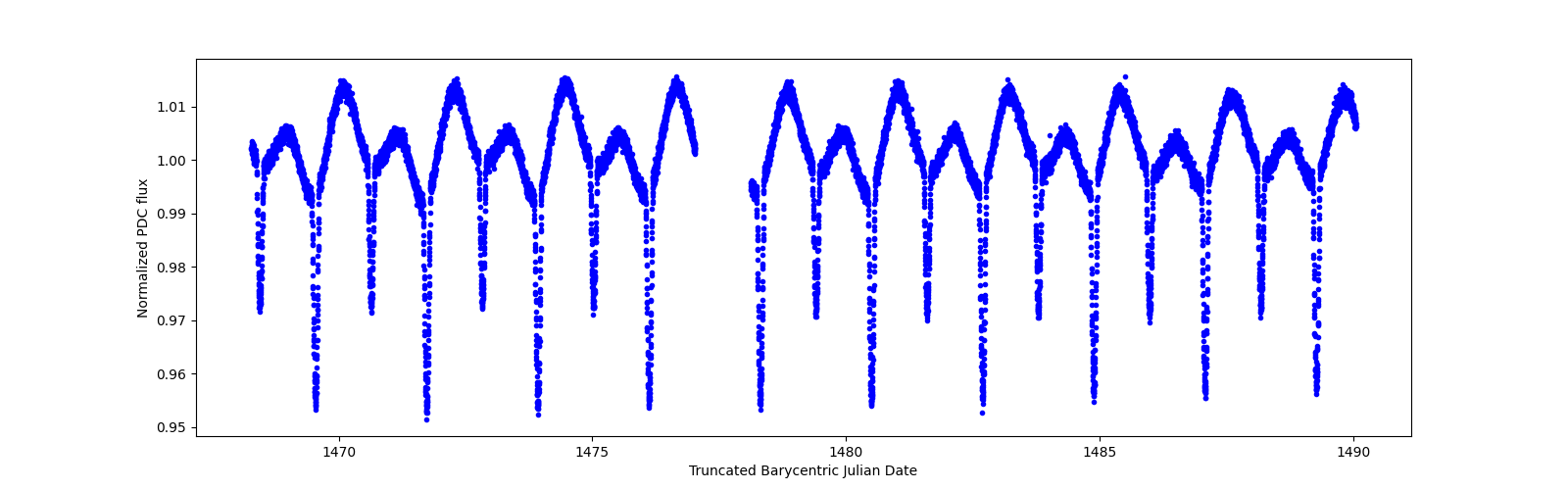 Timeseries plot