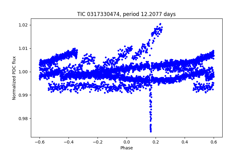 Phase plot