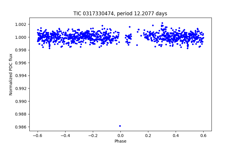 Phase plot