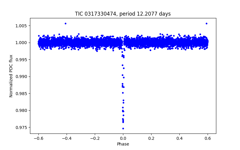 Phase plot