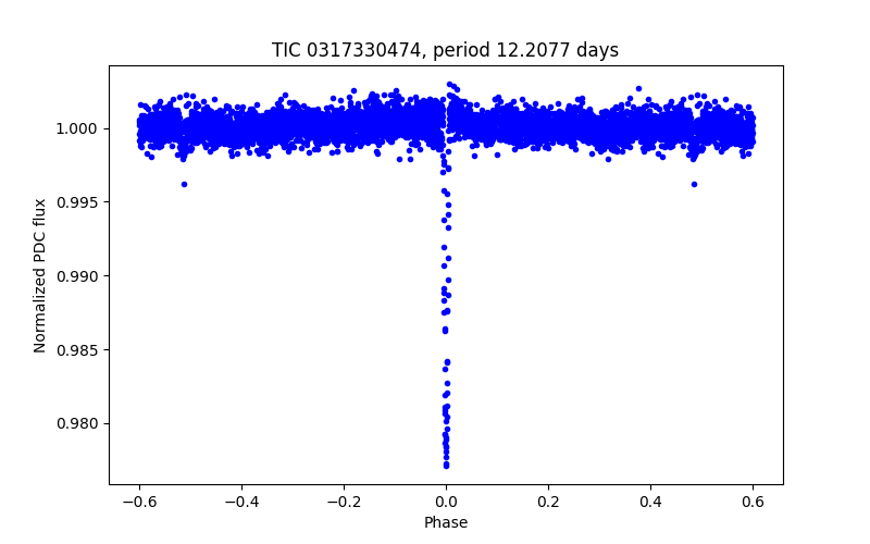 Phase plot