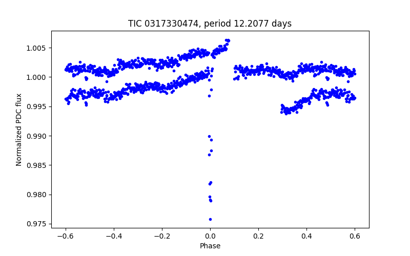 Phase plot