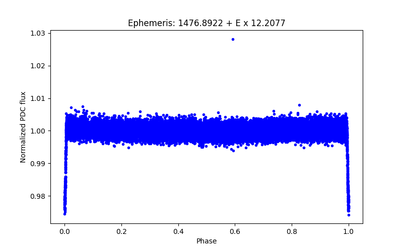 Phase plot