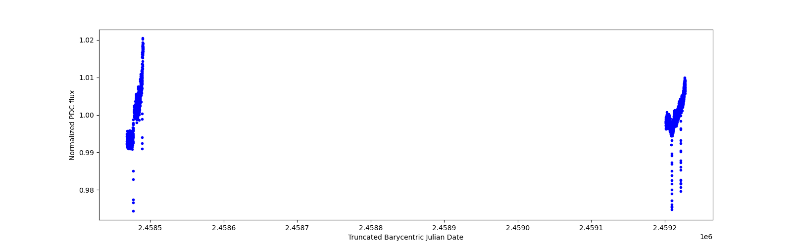 Timeseries plot