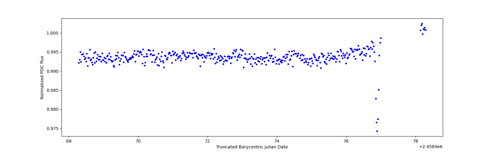 Zoomed-in timeseries plot
