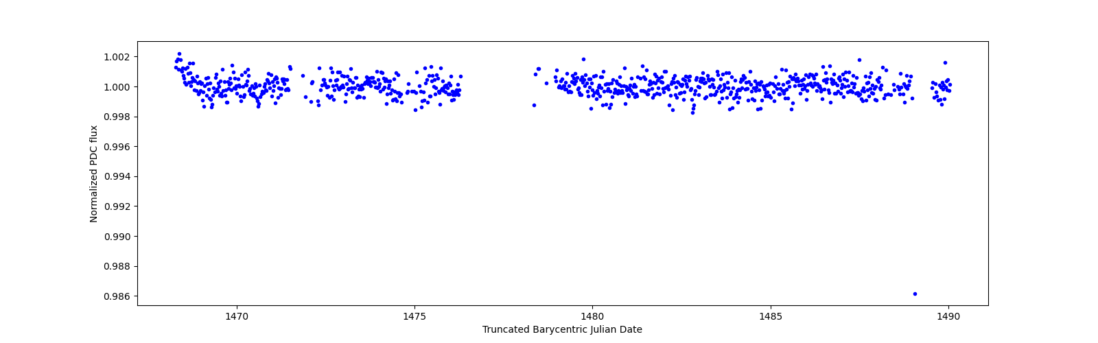 Timeseries plot