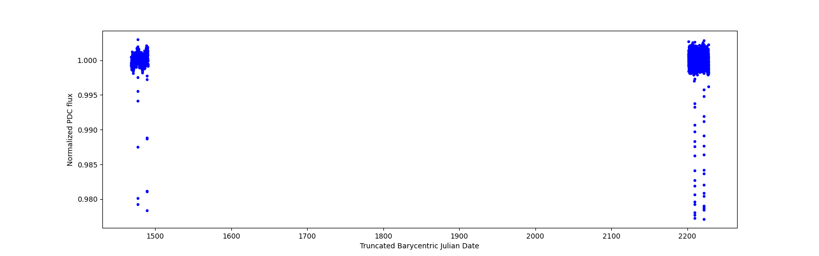 Timeseries plot
