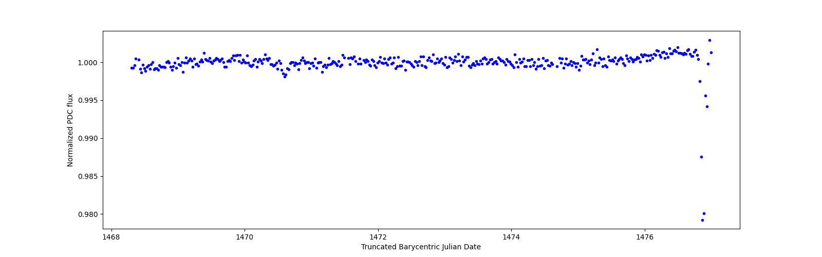 Zoomed-in timeseries plot