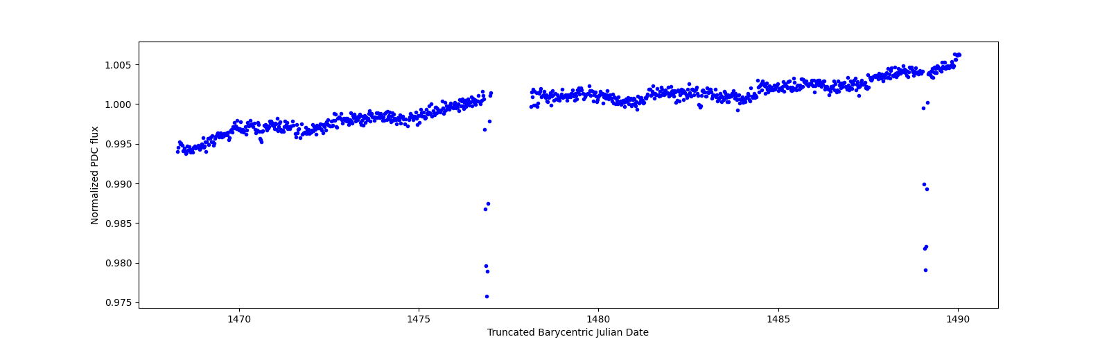 Timeseries plot