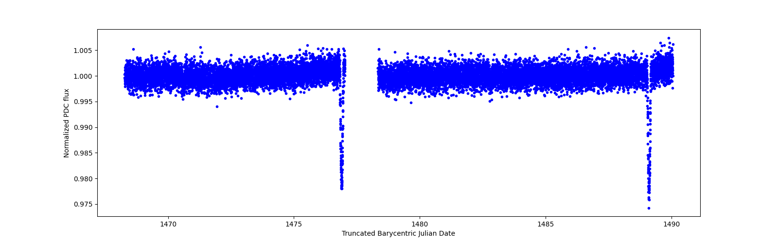 Zoomed-in timeseries plot