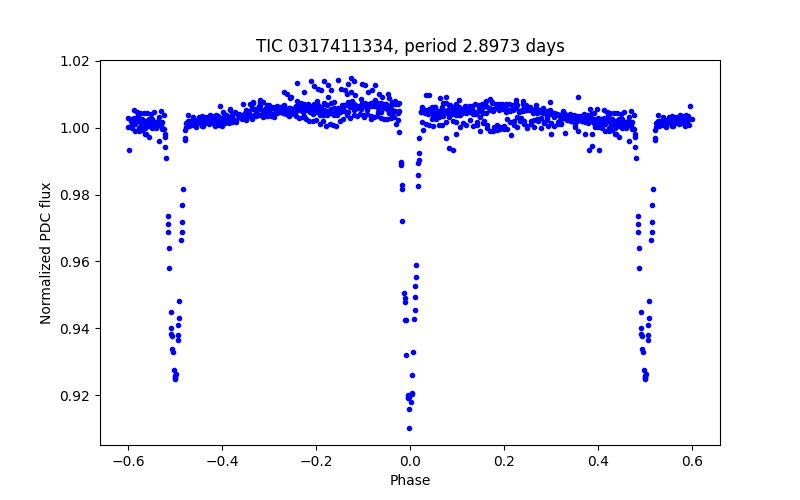 Phase plot