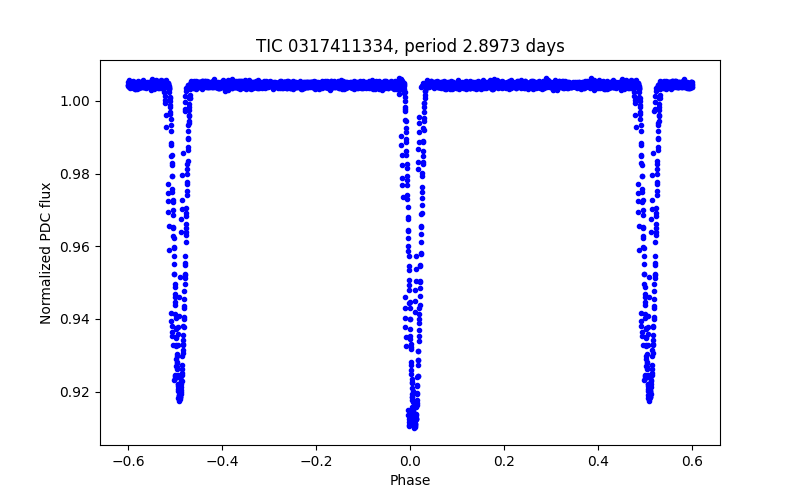 Phase plot