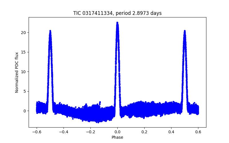 Phase plot