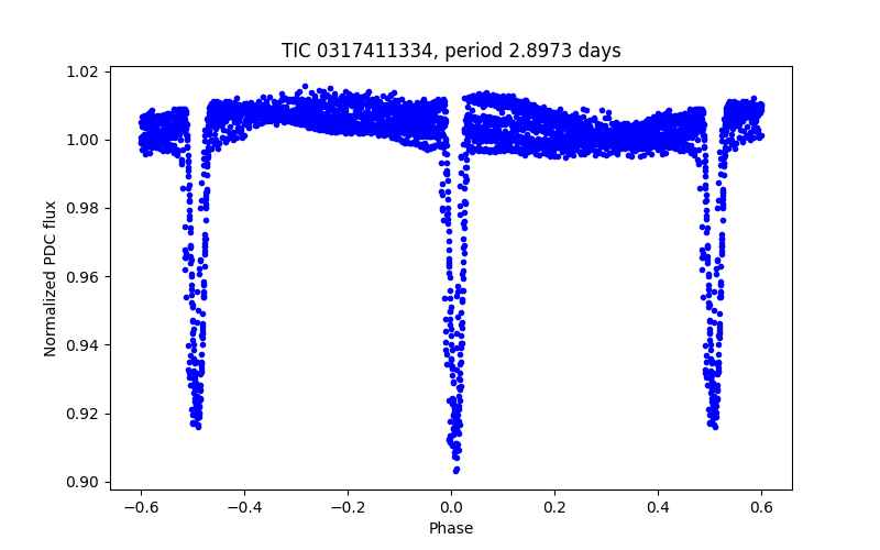 Phase plot
