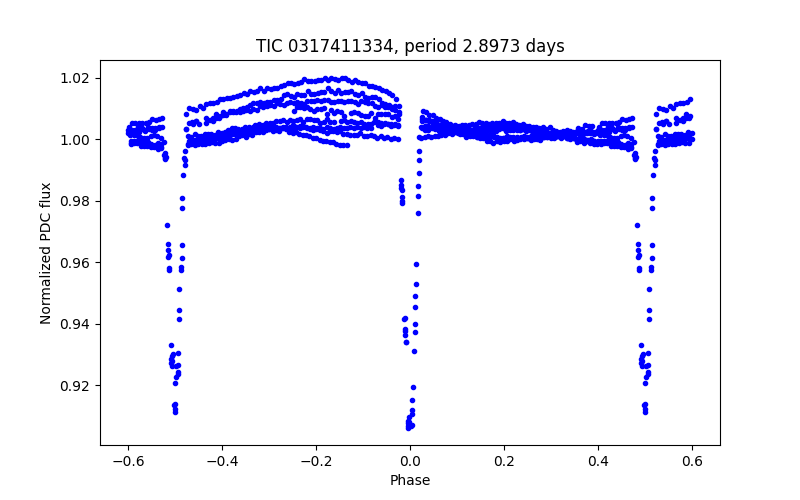 Phase plot