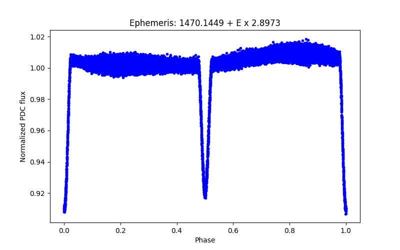 Phase plot