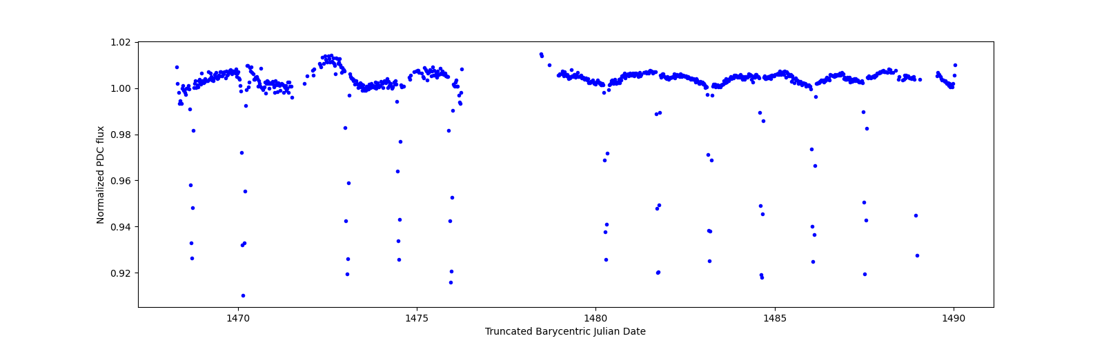 Timeseries plot