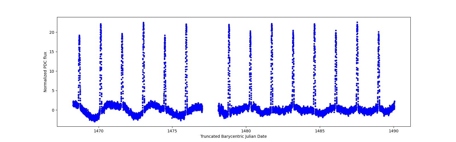 Timeseries plot