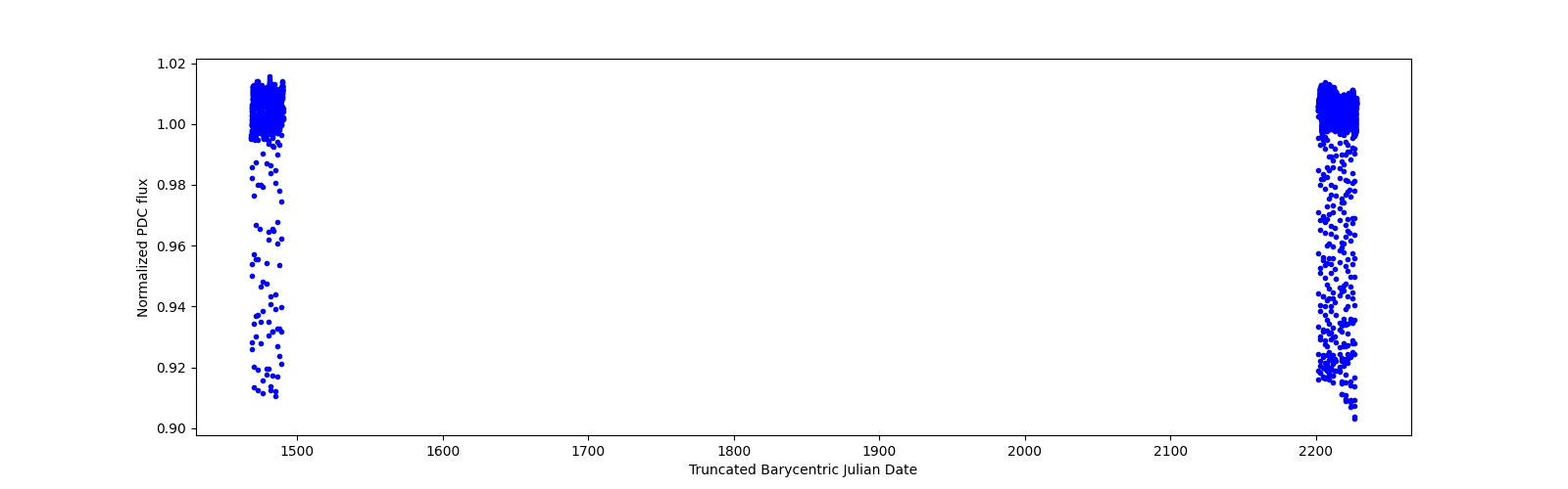 Timeseries plot