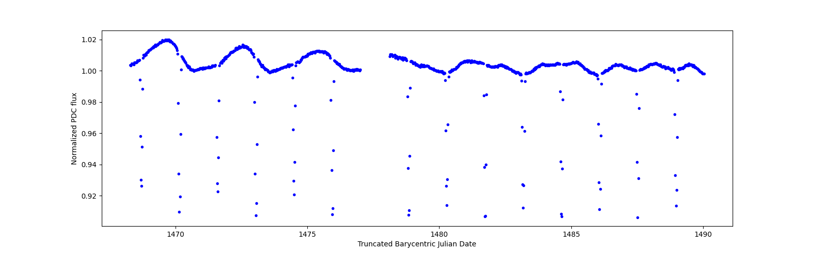 Timeseries plot