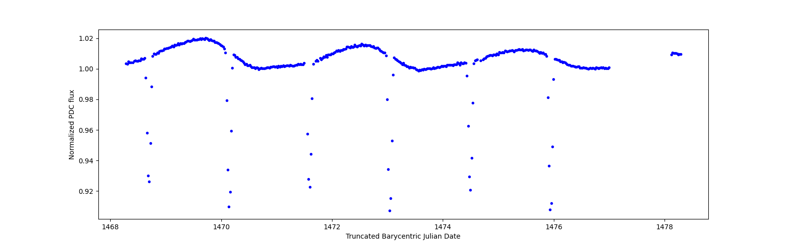 Zoomed-in timeseries plot