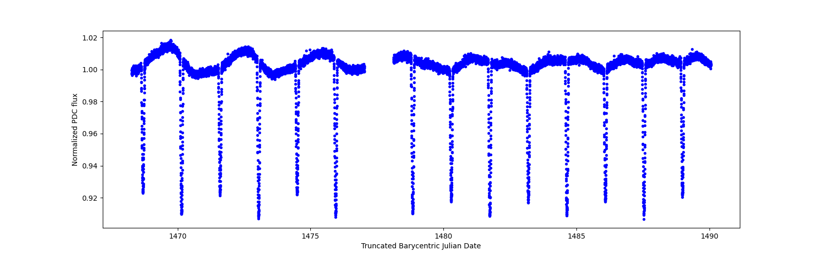 Timeseries plot