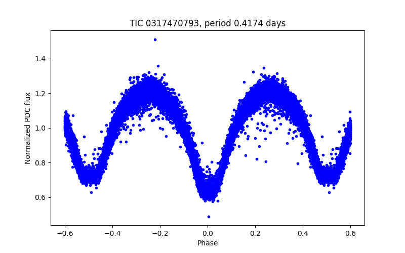 Phase plot