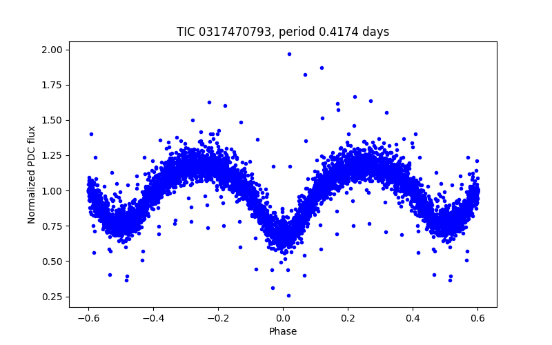 Phase plot
