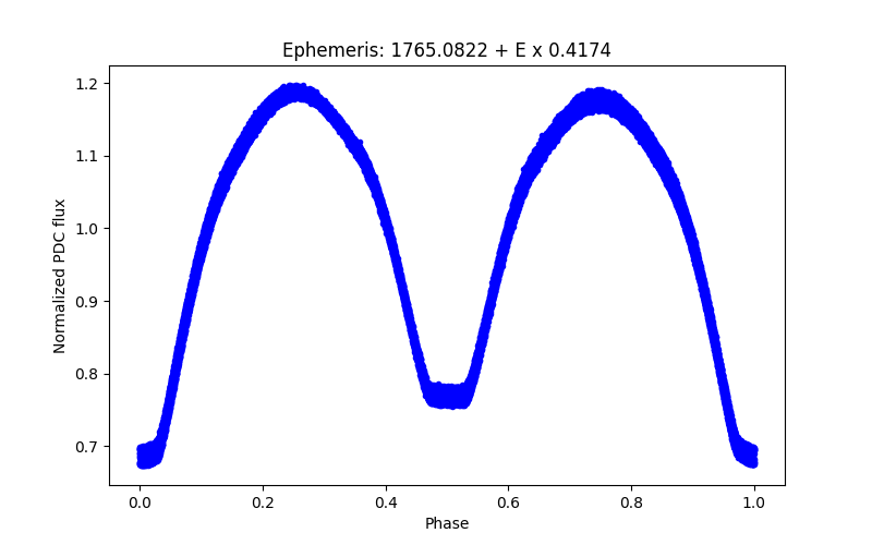 Phase plot