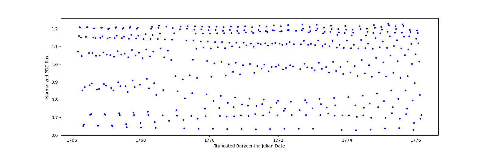 Zoomed-in timeseries plot