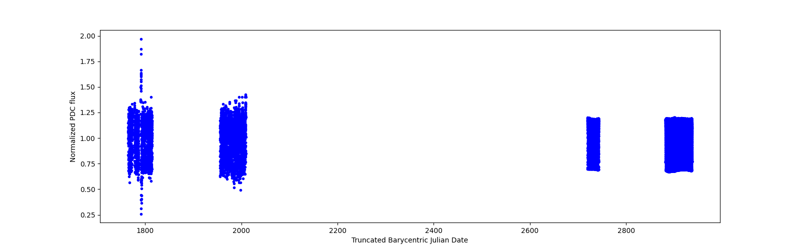 Timeseries plot
