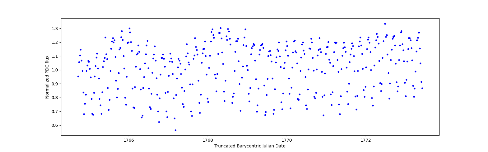 Zoomed-in timeseries plot