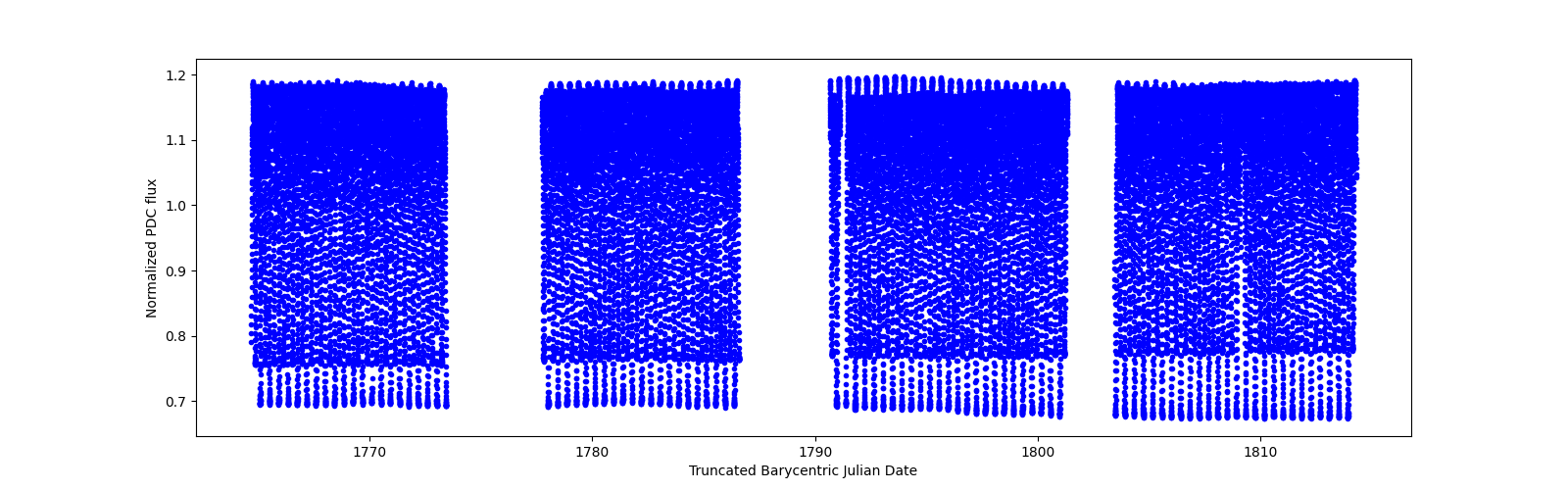 Timeseries plot