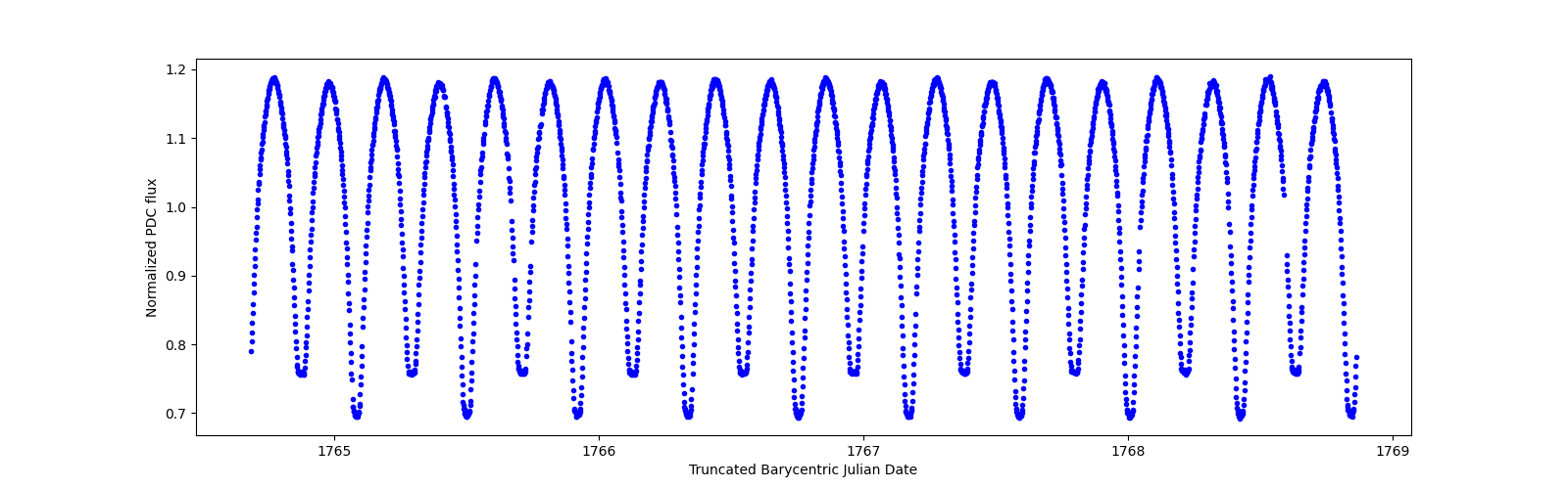 Zoomed-in timeseries plot