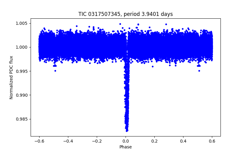 Phase plot