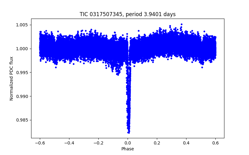 Phase plot