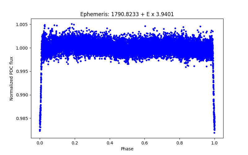 Phase plot