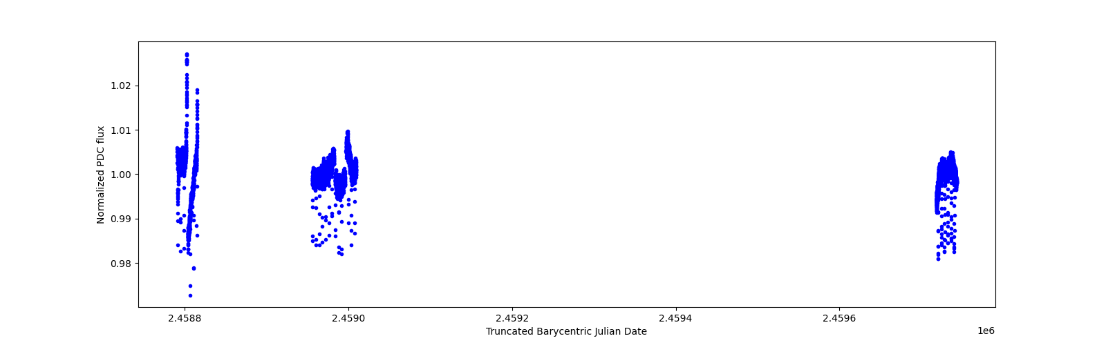 Timeseries plot