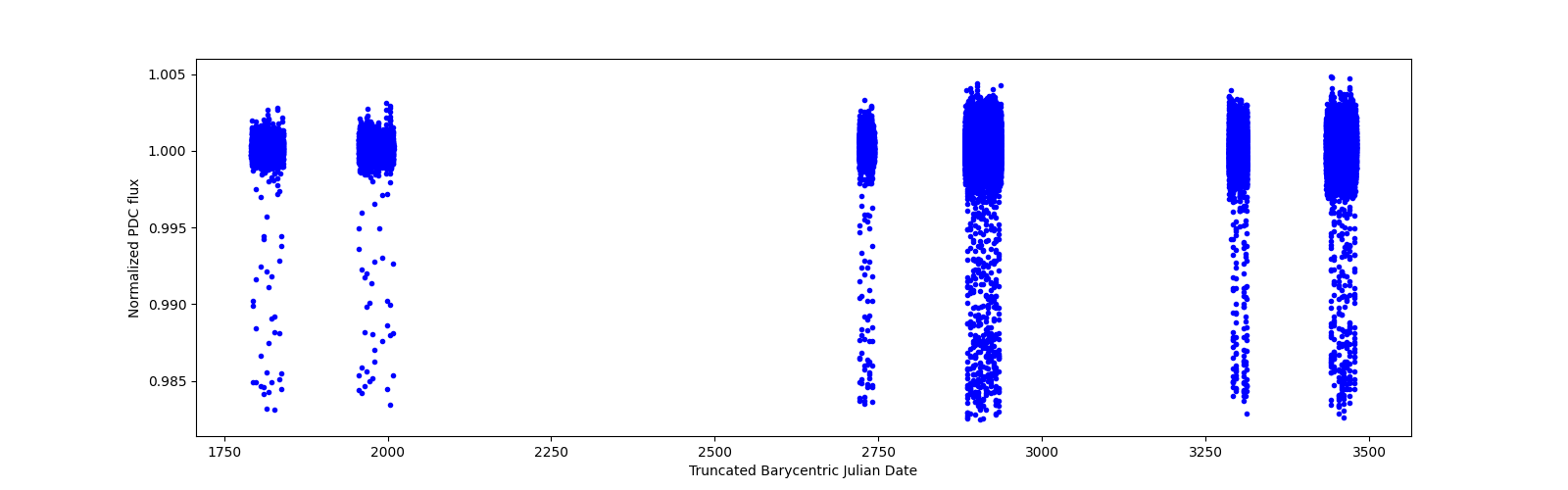 Timeseries plot