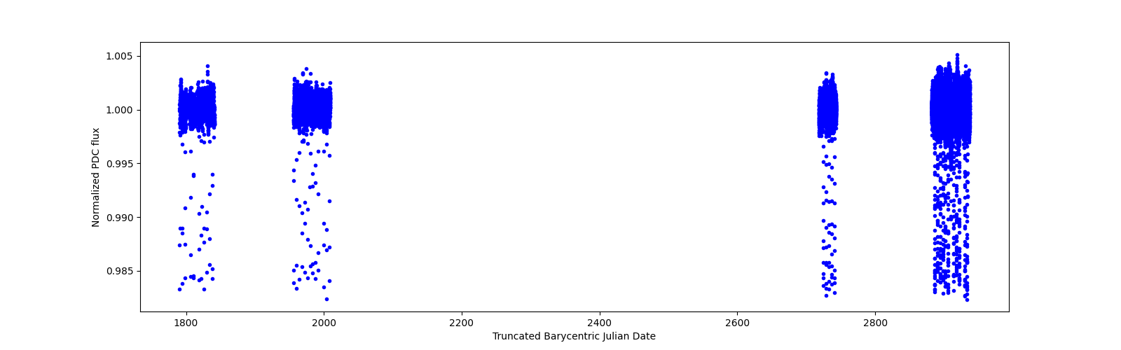 Timeseries plot