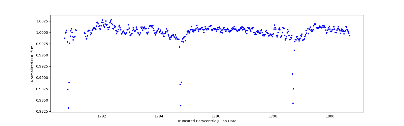 Zoomed-in timeseries plot