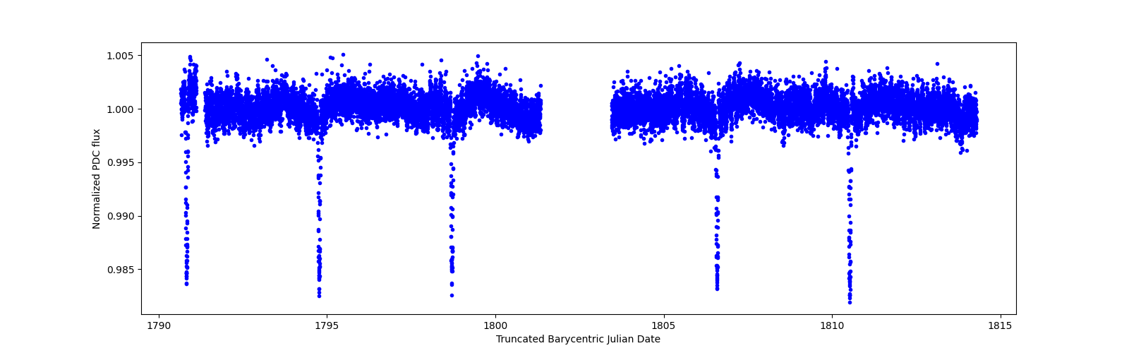 Timeseries plot