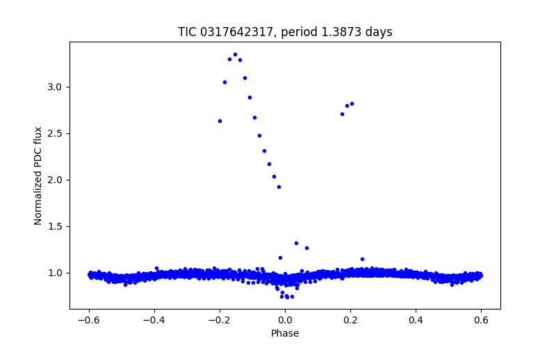 Phase plot