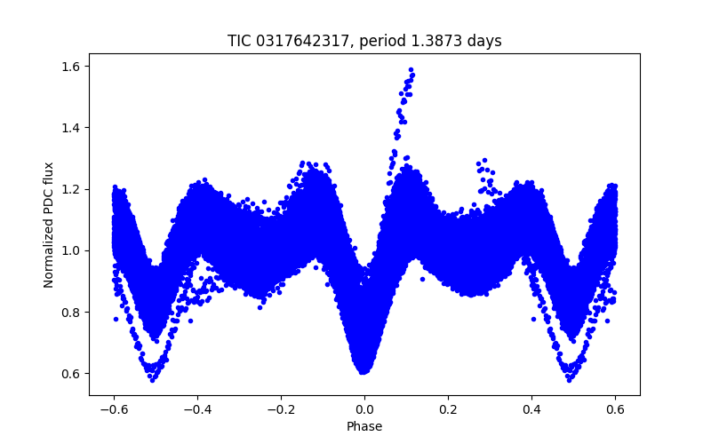 Phase plot