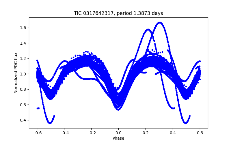 Phase plot